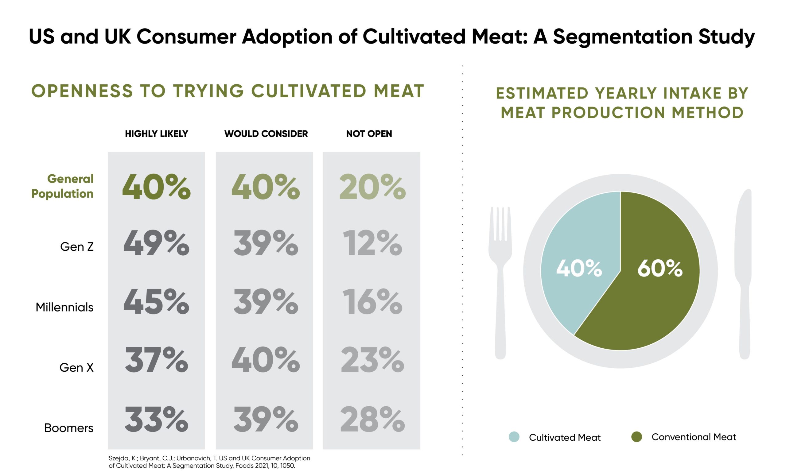 Most People Would At Least Consider Trying Cultured Meat Food