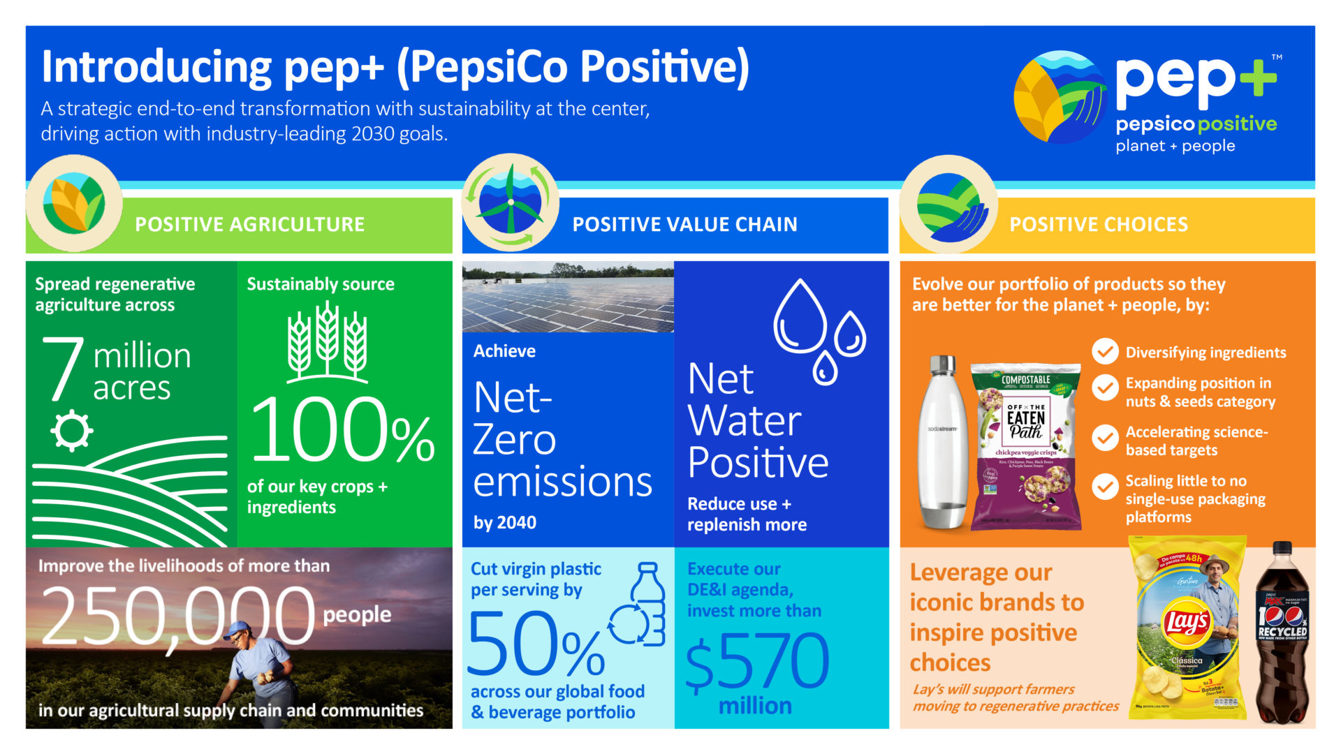 Pepsico Announces Ambitious New Sustainability Program Food Industry