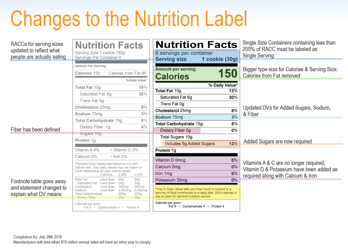 New Nutrition Facts Label Rolled Out Today - Food Industry Executive