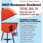All-American July 4th Cookout Down Slightly, Remains Under $6 Per Person 2017-Summer-Cookout-Survey-Infographic