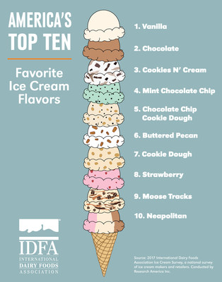 International Dairy Foods Top 10 Flavors Infographic