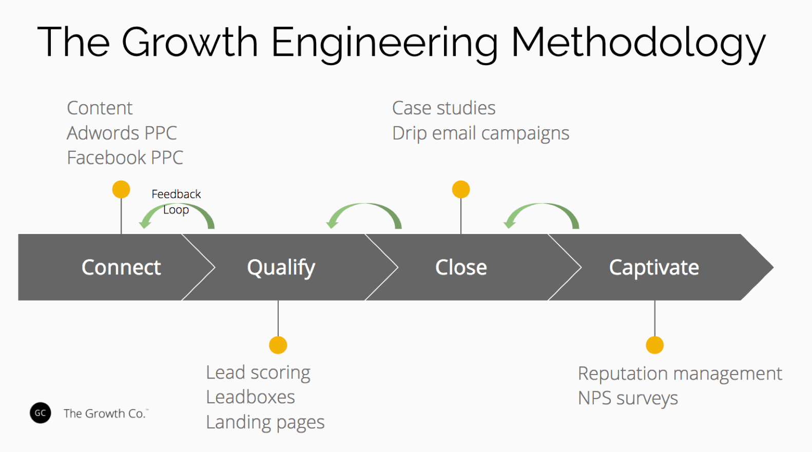 Growth Engineering Methodology