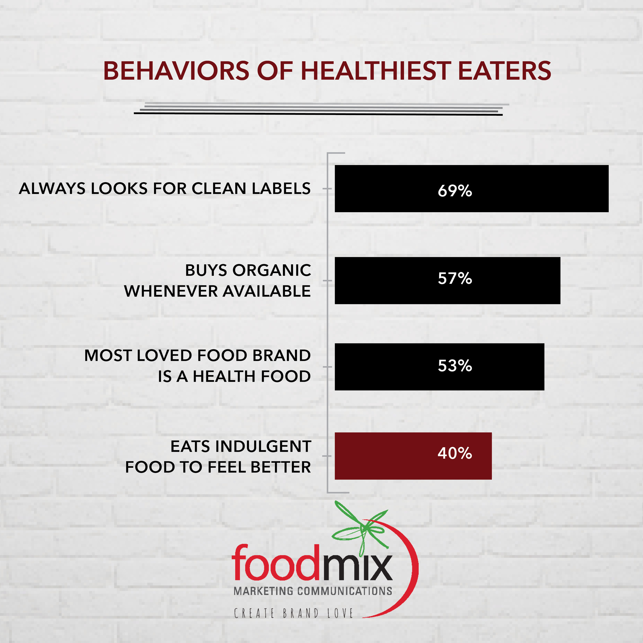 Foodmix Marketing Communications Healthiest Eaters Infographic