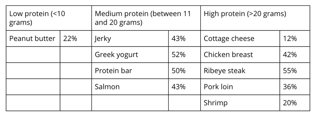 Protein Amounts from Nielson Study