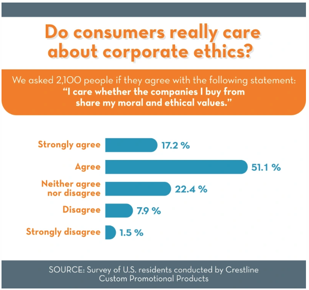 Consumer opinions about corporate ethics