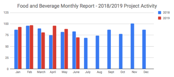 food and beverage monthly report