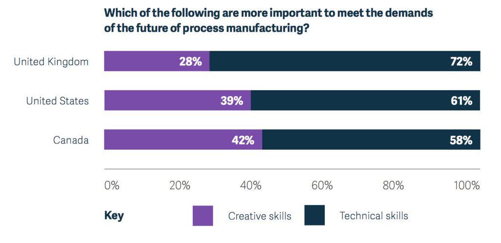Tech vs creative skills