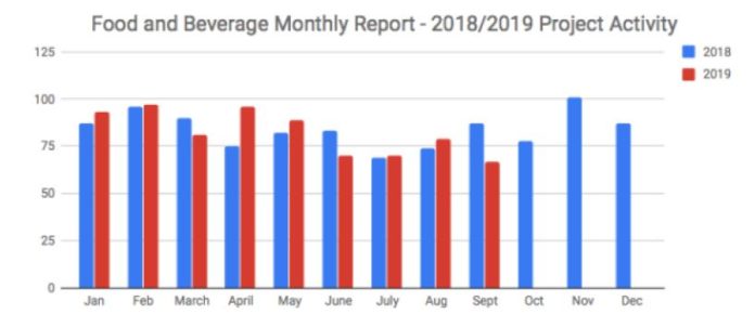 food and beverage monthly report