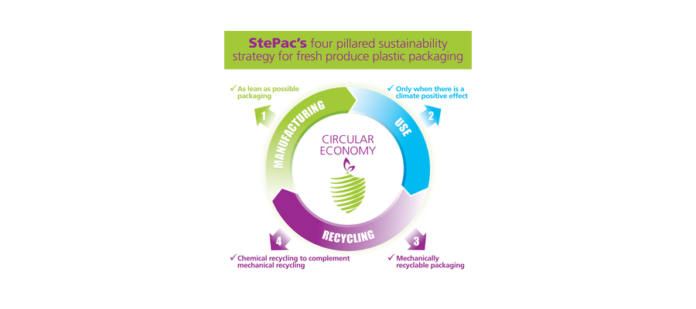 our-pillared strategy for greener packaging