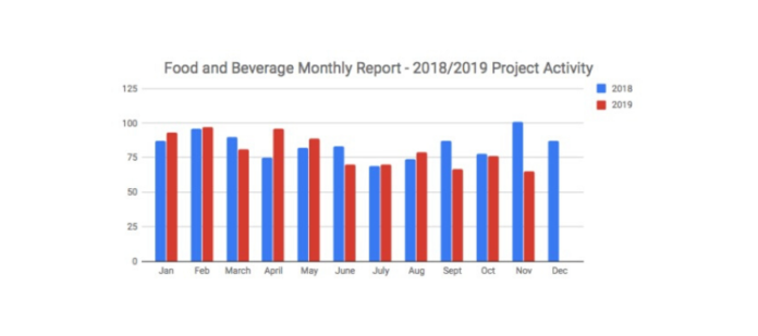 Food and Beverage Industry News and Planned Industrial Project Reports November 2019 Recap