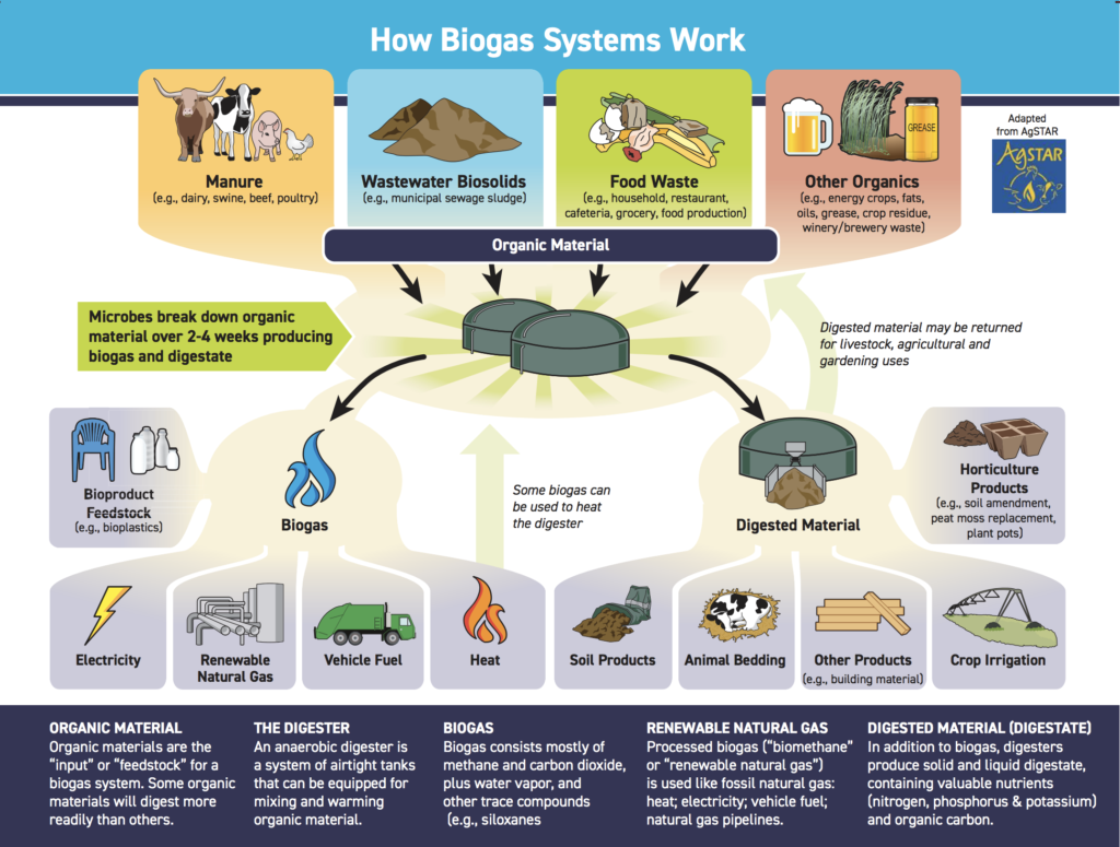 How Biogas Systems Work