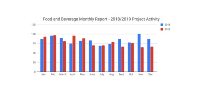 Food and Beverage Report