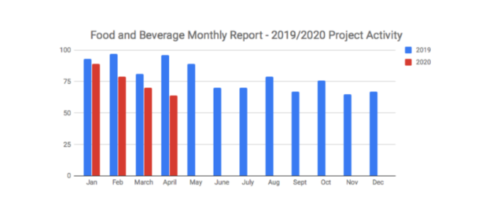 Food and Beverage Monthly Report - 2019/2020 Project Activity