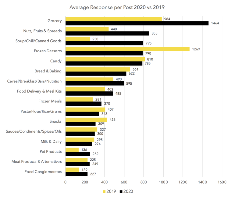 Social Media for Food Brands in the Time of COVID19 Food Industry