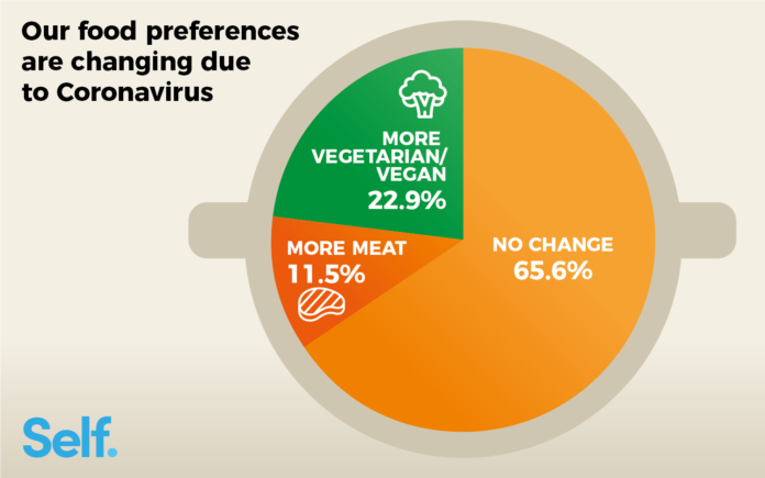 Quarter now eating more vegan food due to coronavirus