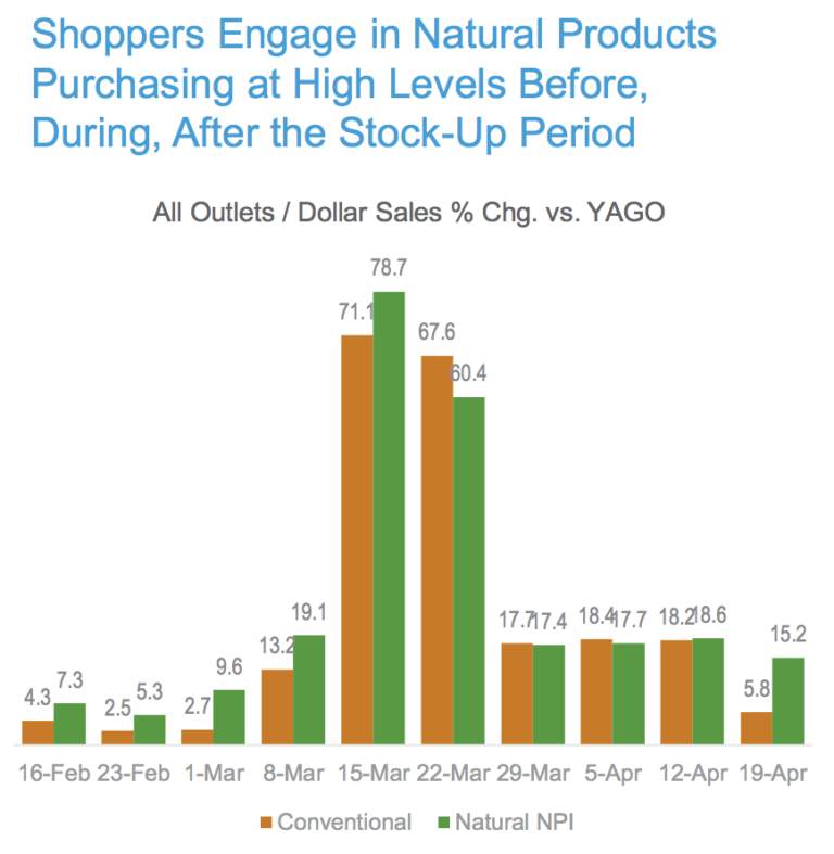 Effects Of COVID 19 On The Natural Products Market Food Industry