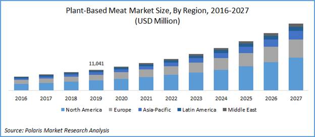 Plant Based Meat Market Size By Region (2016-2027) - USD Million