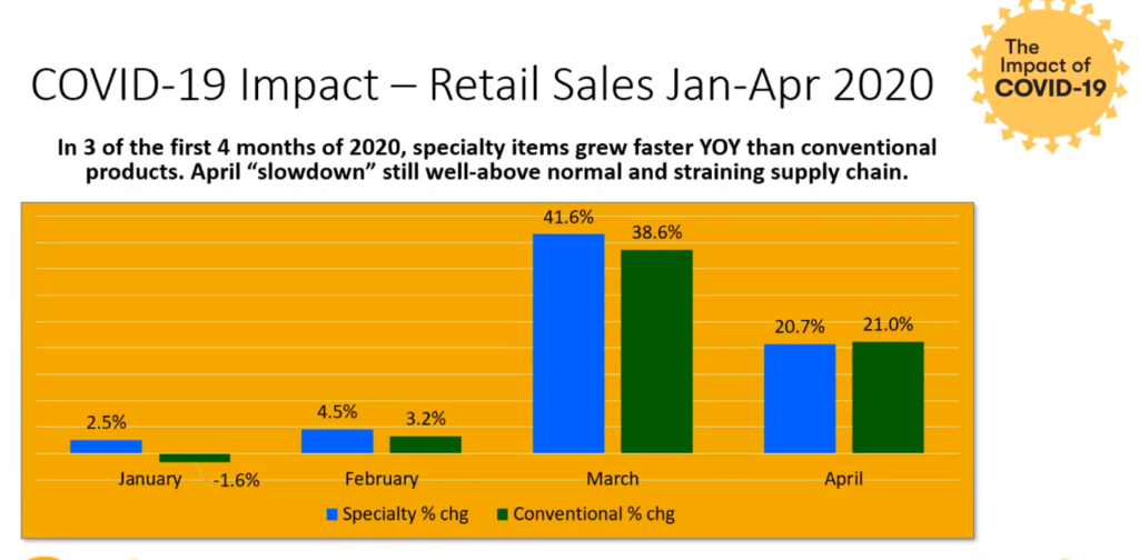 COVID-19 Impact on Specialty Food Sales