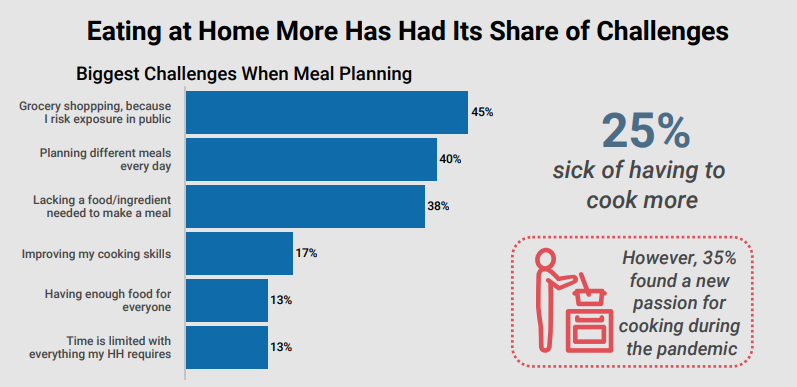Challenges related to eating at home