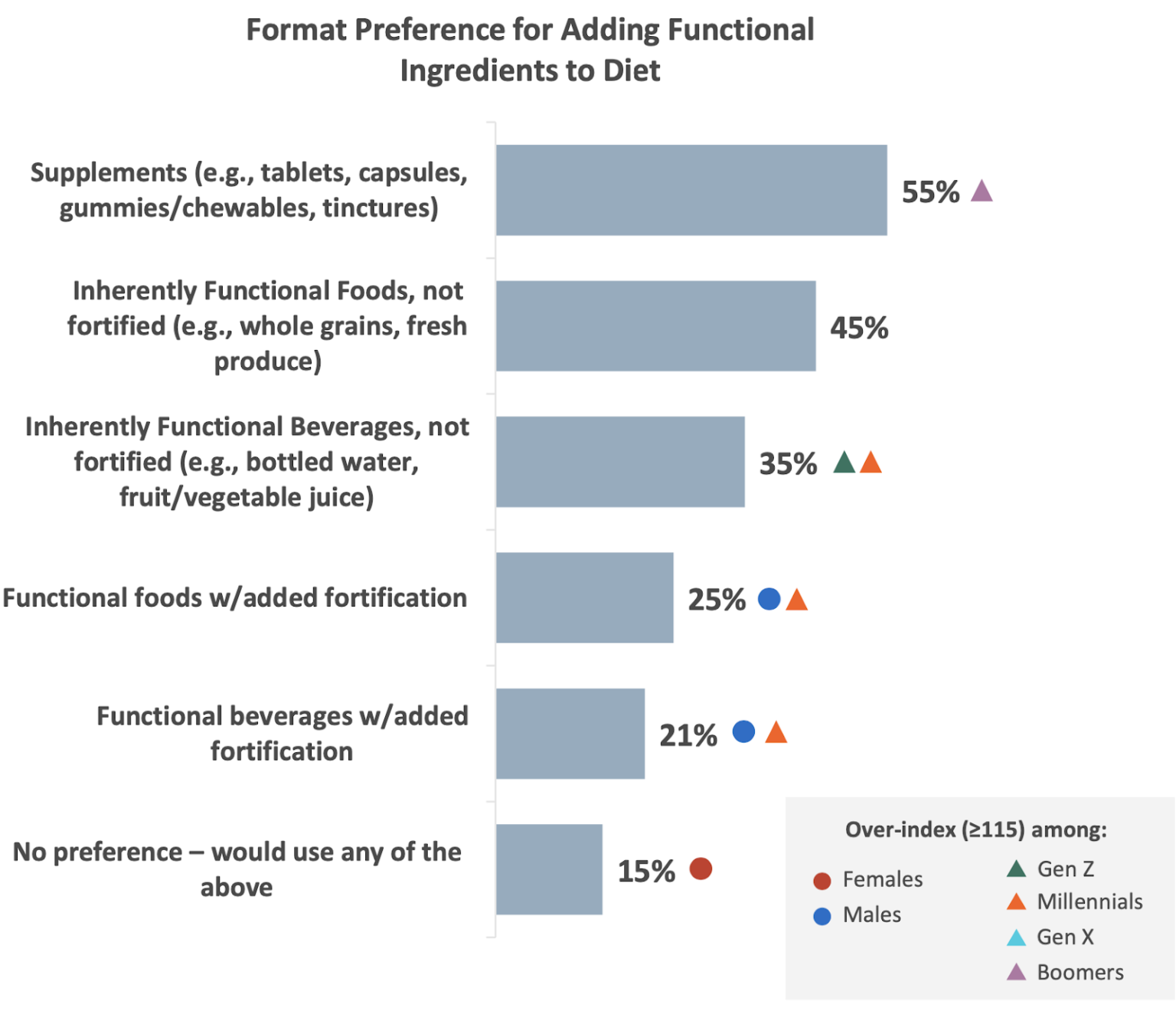 COVID19 Increases Consumer Demand for Functional Foods and Beverages