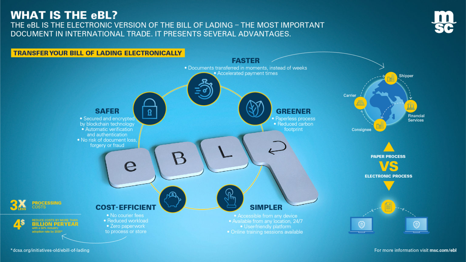 MSC Introduces New Electronic Bill of Lading for Customers Worldwide