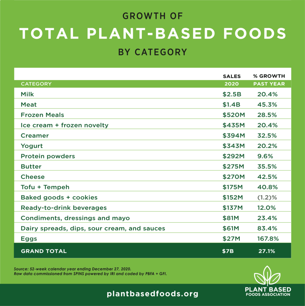 plant-based food sales