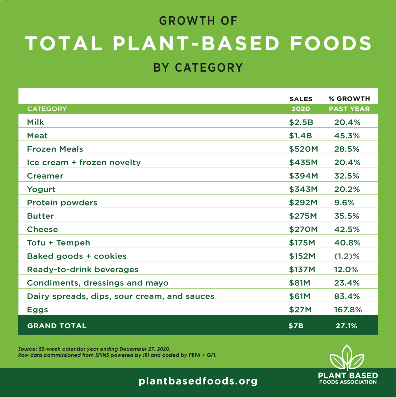 Plant-Based Food Sales Up 27% in 2020 - Food Industry Executive