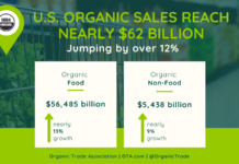 U.S. Organic Food Sales Jump 12.8% in 2020