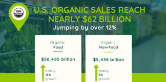 U.S. Organic Food Sales Jump 12.8% in 2020