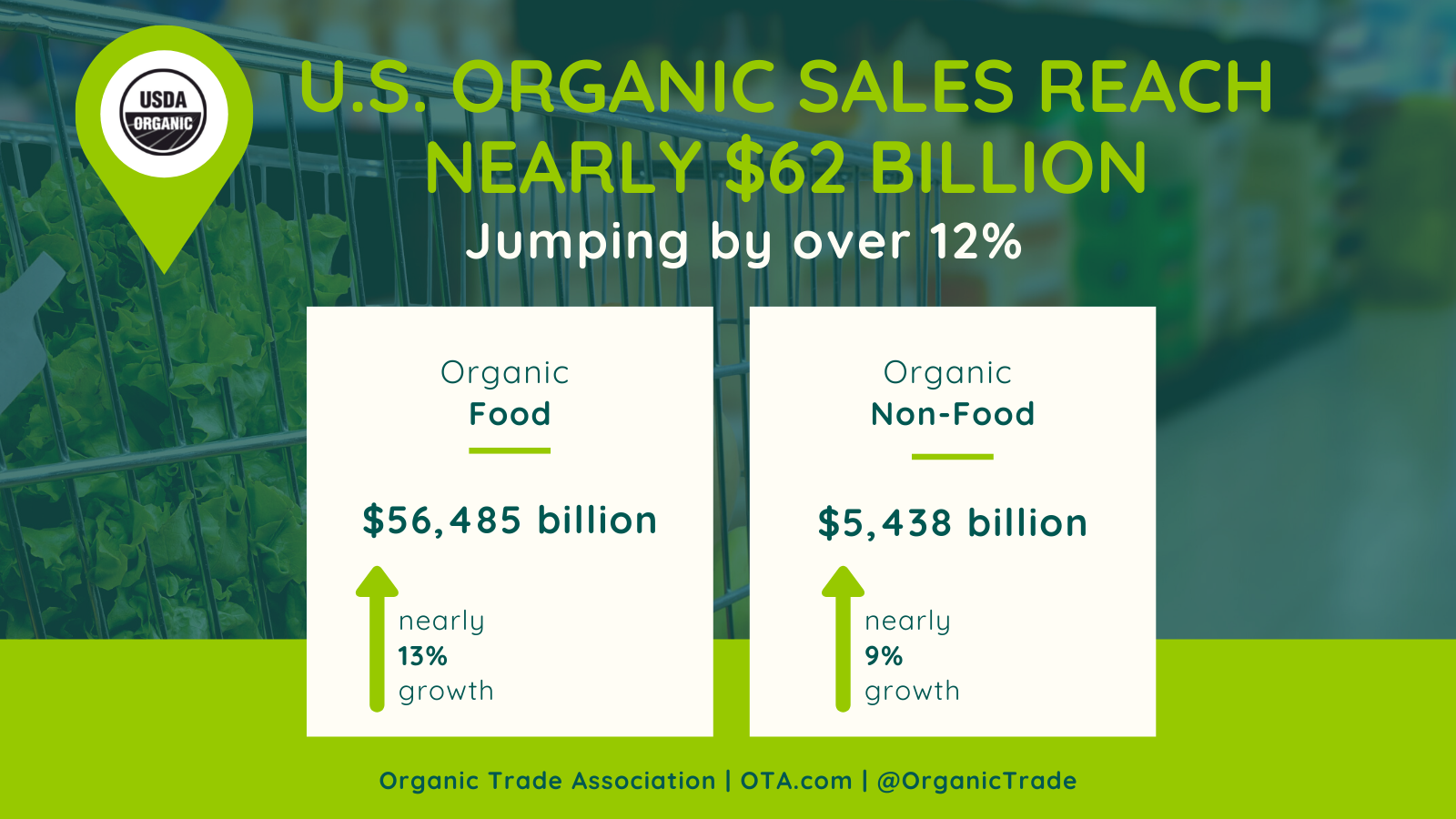 U S Organic Food Sales Jump 12 8 In 2020 Food Industry Executive - roblox script with retardbution