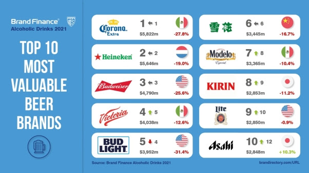 Corona Defies Unfortunate Name Association & is Crowned World’s Most Valuable Beer Brand