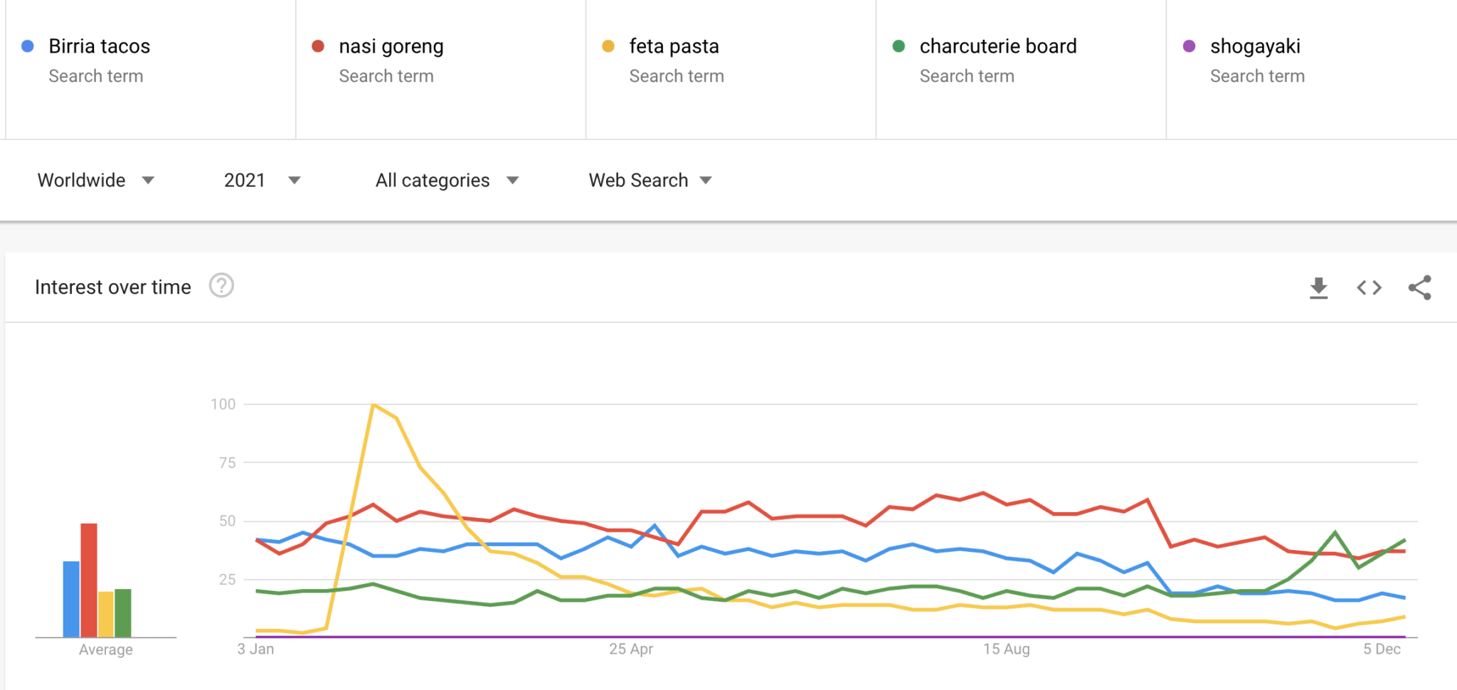 Top 10 Trending Foods in 2021, from Google’s Year in Search Food