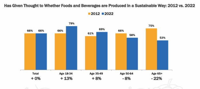 How Consumer Perspectives Have Changed: IFIC 2022 Food And Health ...