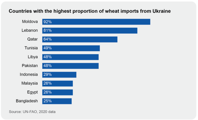 Ukrainian-Wheat-Exports