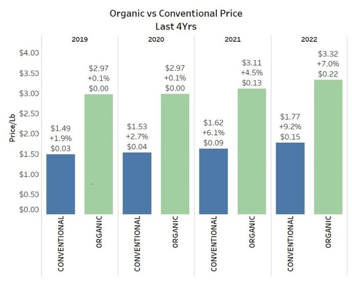 Price Increases Boost Organic Fresh Produce Sales by 3 in 2022 Food