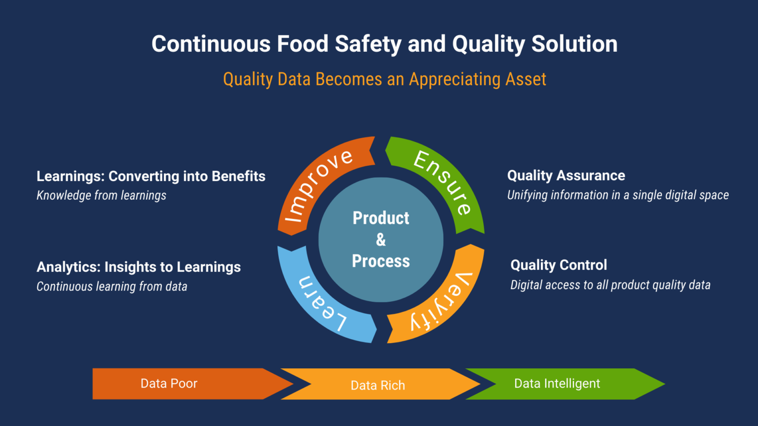 Enabling Predictive Food Safety and Quality Management Food Industry