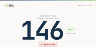 FIE Input Cost Index Drops to 146 as Freight Eases and Grain Rises